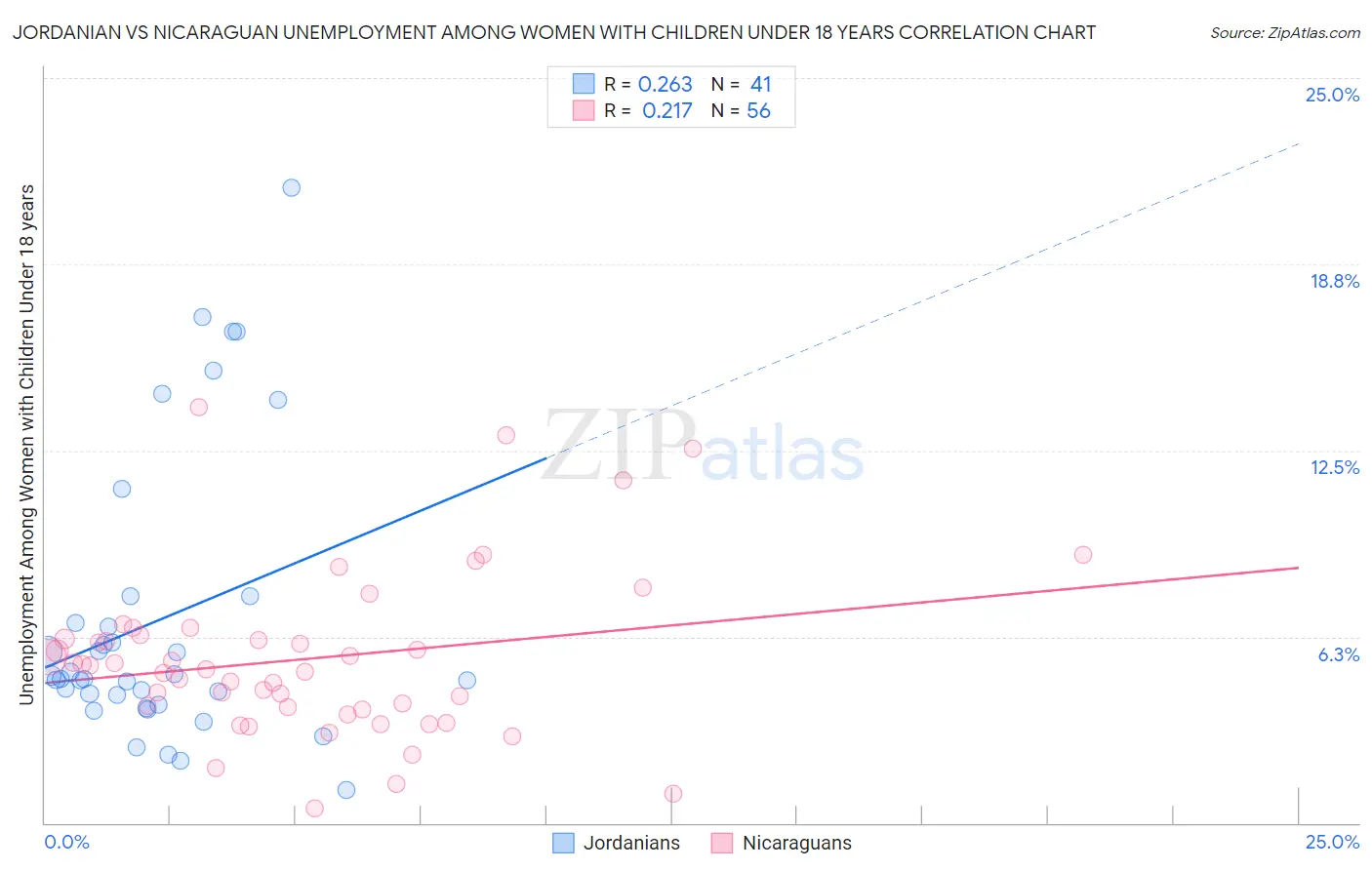 Jordanian vs Nicaraguan Unemployment Among Women with Children Under 18 years