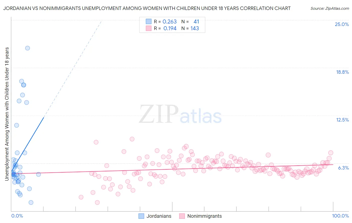 Jordanian vs Nonimmigrants Unemployment Among Women with Children Under 18 years