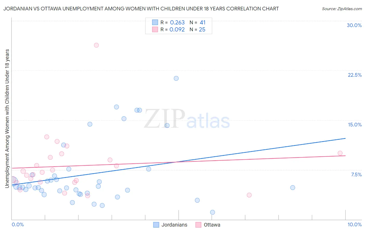 Jordanian vs Ottawa Unemployment Among Women with Children Under 18 years