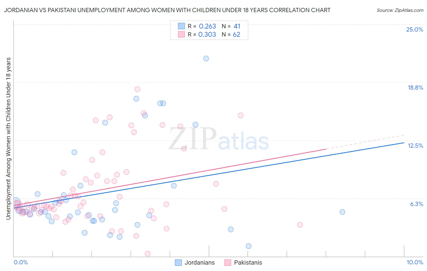 Jordanian vs Pakistani Unemployment Among Women with Children Under 18 years