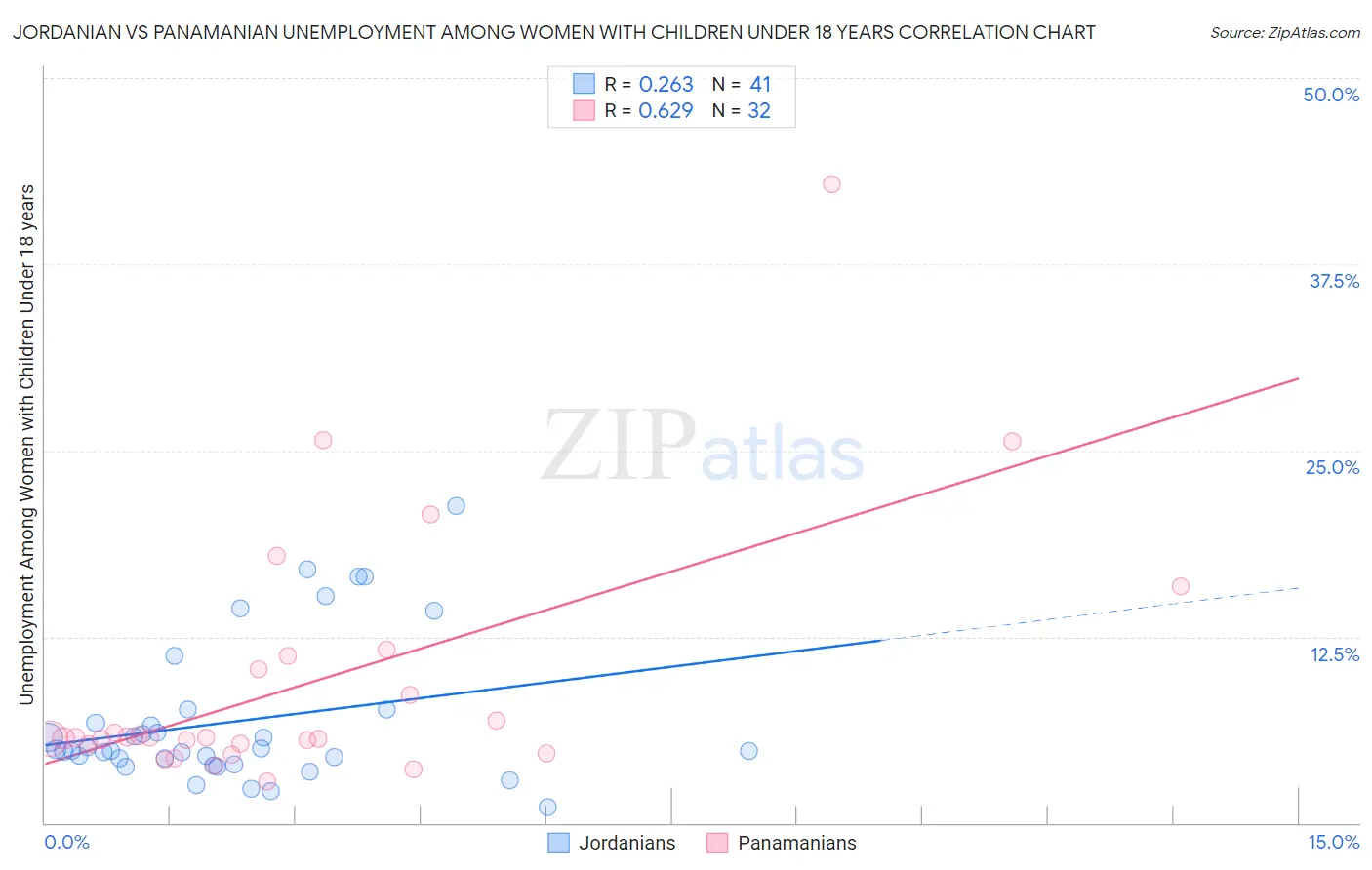 Jordanian vs Panamanian Unemployment Among Women with Children Under 18 years