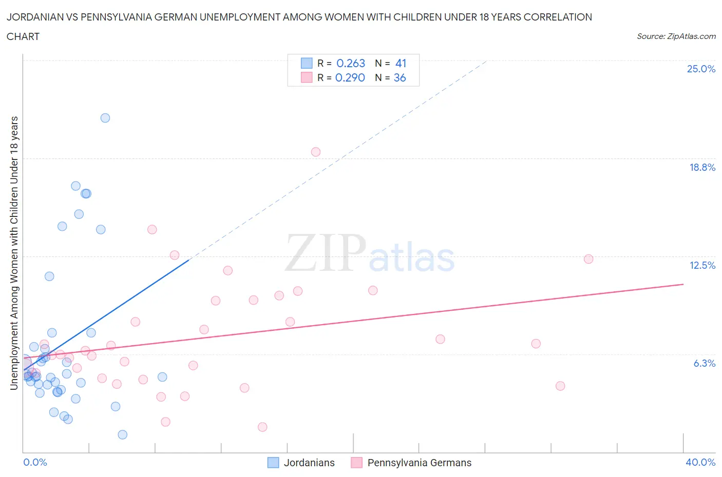 Jordanian vs Pennsylvania German Unemployment Among Women with Children Under 18 years