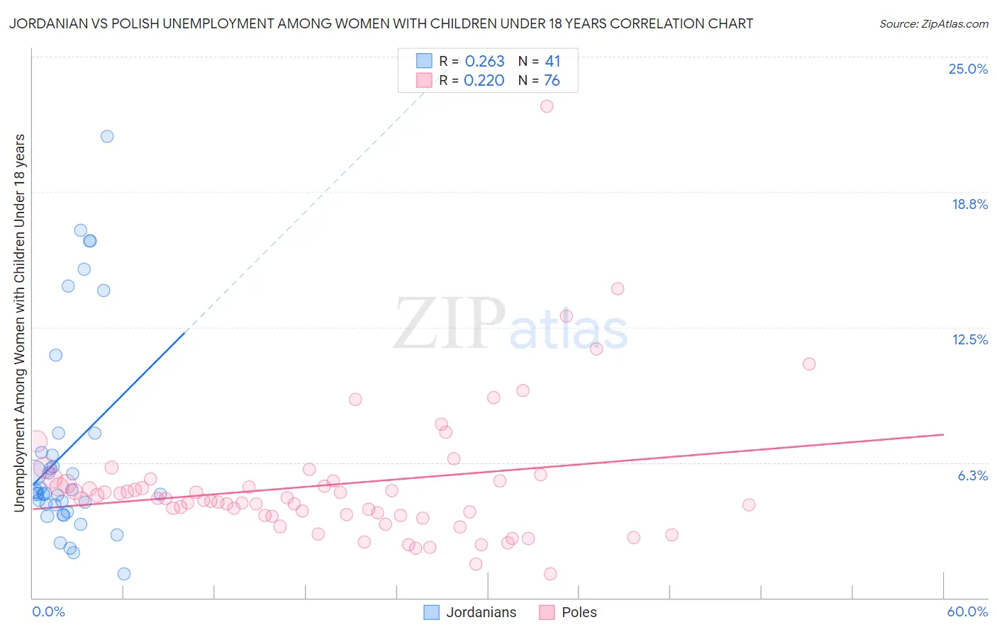 Jordanian vs Polish Unemployment Among Women with Children Under 18 years