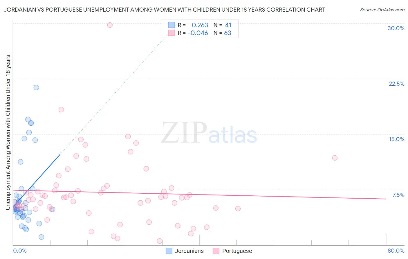 Jordanian vs Portuguese Unemployment Among Women with Children Under 18 years