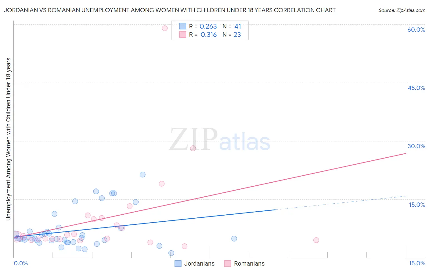 Jordanian vs Romanian Unemployment Among Women with Children Under 18 years