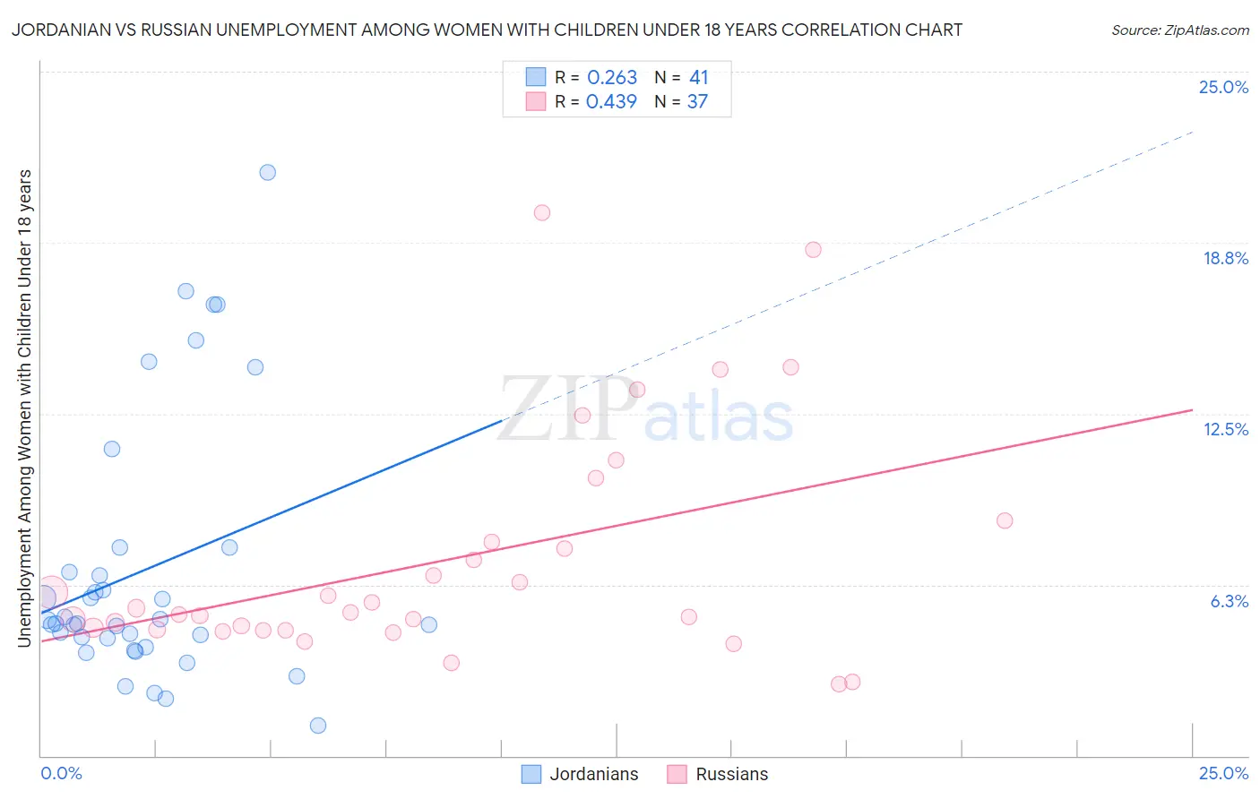 Jordanian vs Russian Unemployment Among Women with Children Under 18 years