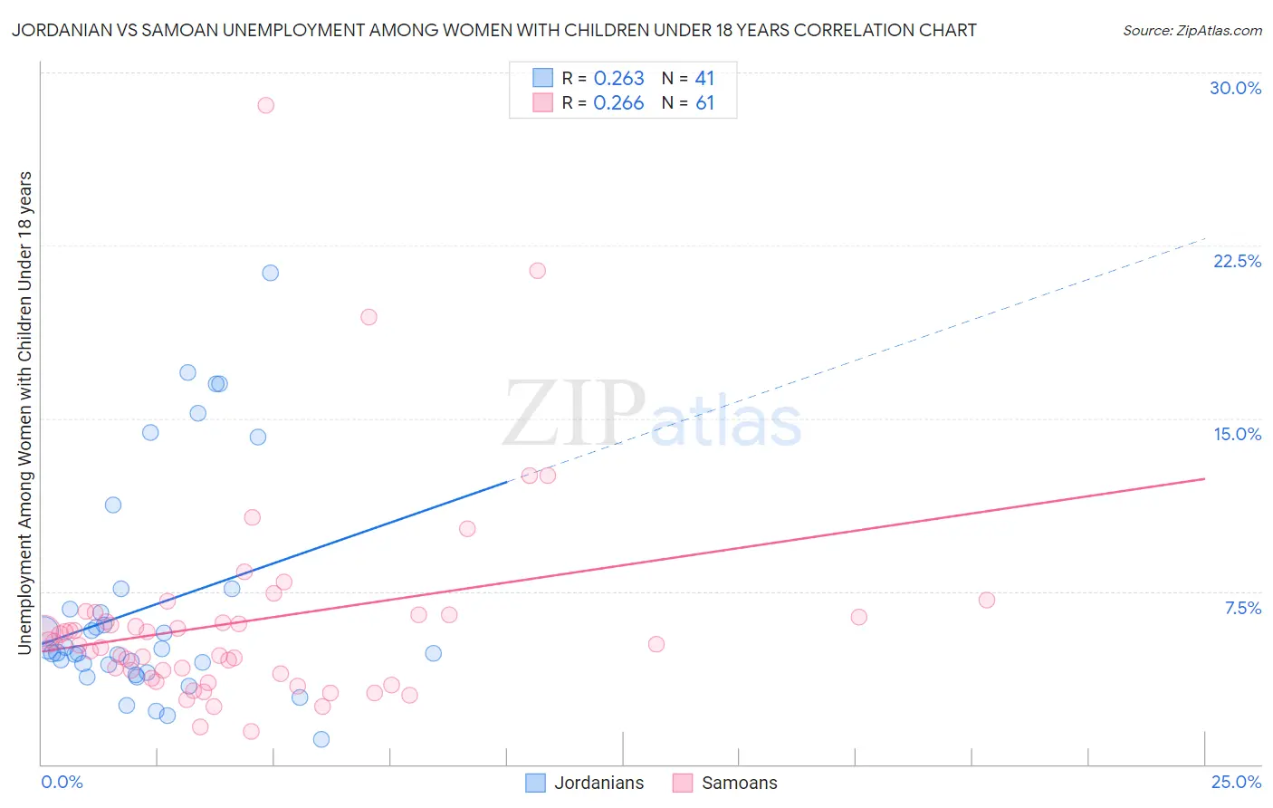 Jordanian vs Samoan Unemployment Among Women with Children Under 18 years