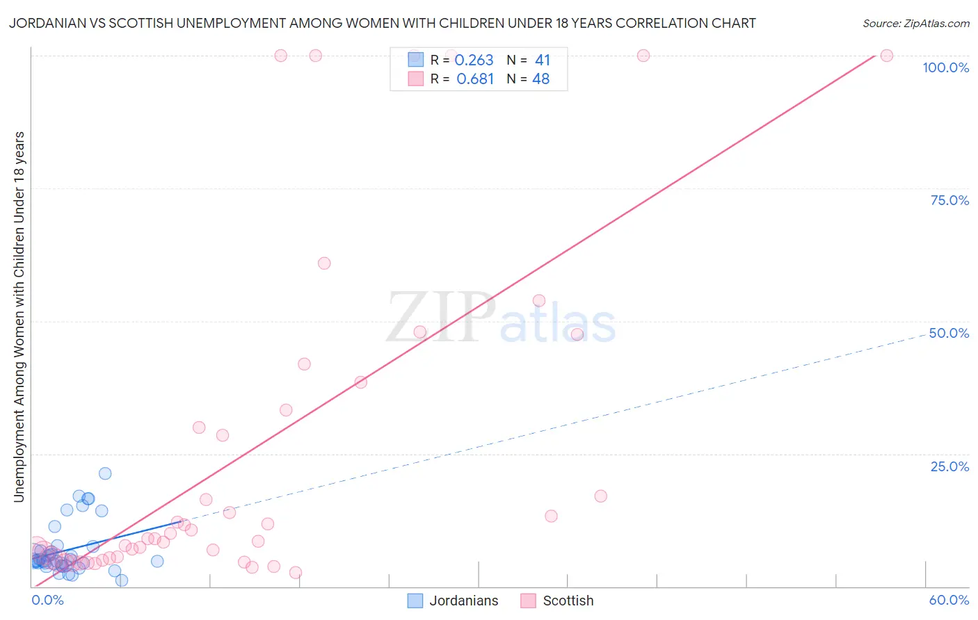 Jordanian vs Scottish Unemployment Among Women with Children Under 18 years