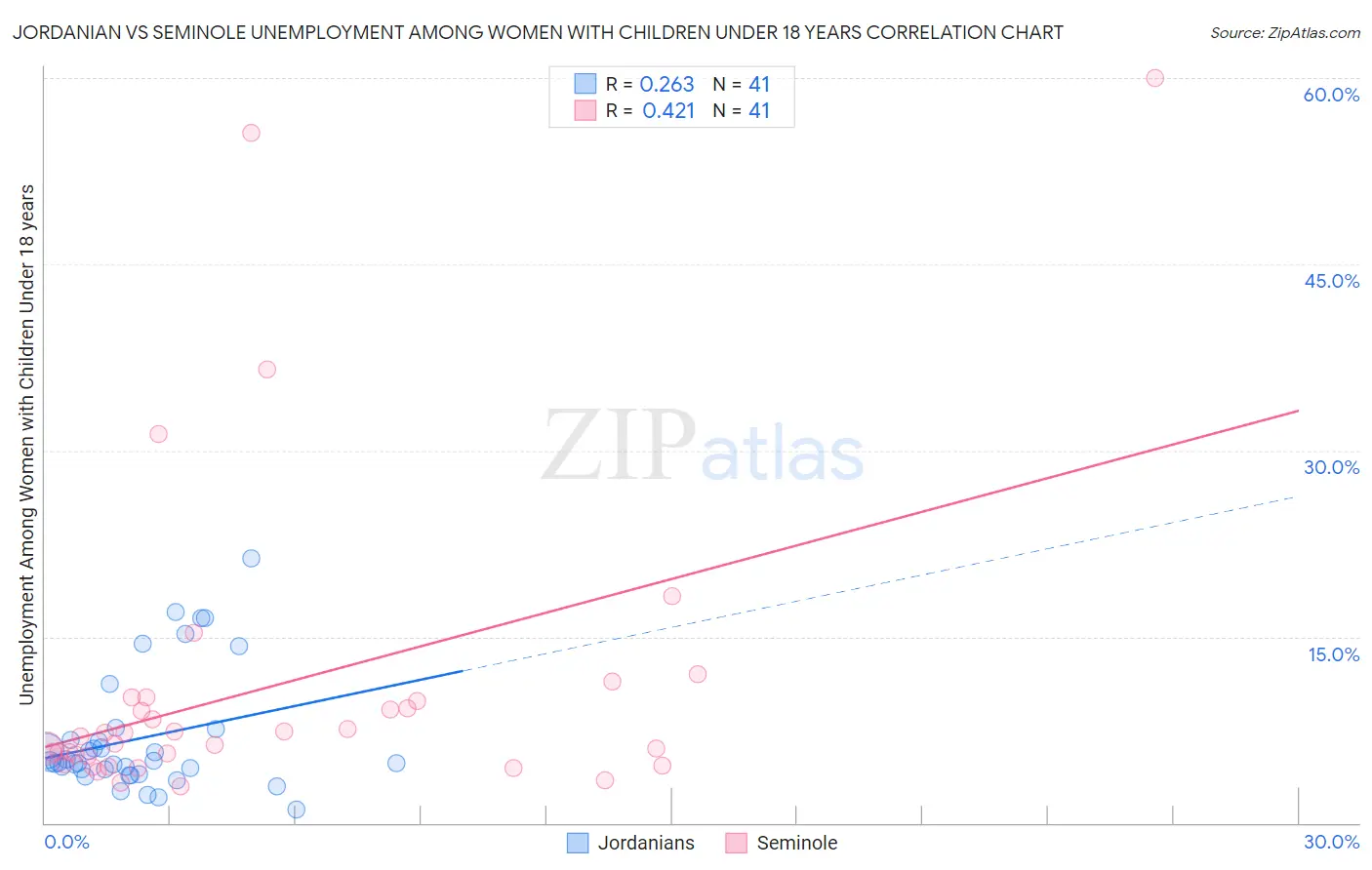 Jordanian vs Seminole Unemployment Among Women with Children Under 18 years