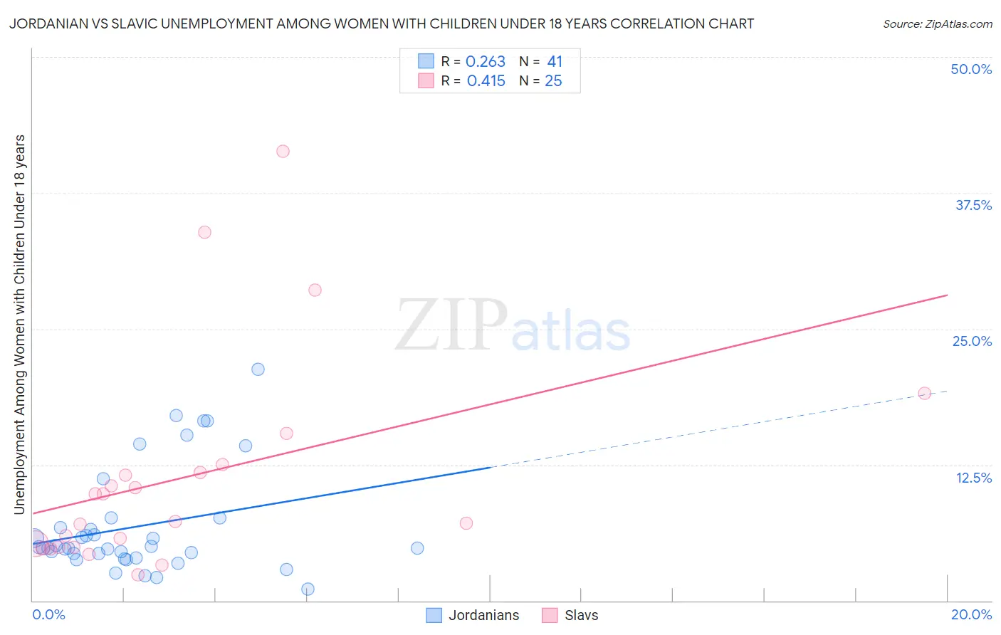 Jordanian vs Slavic Unemployment Among Women with Children Under 18 years