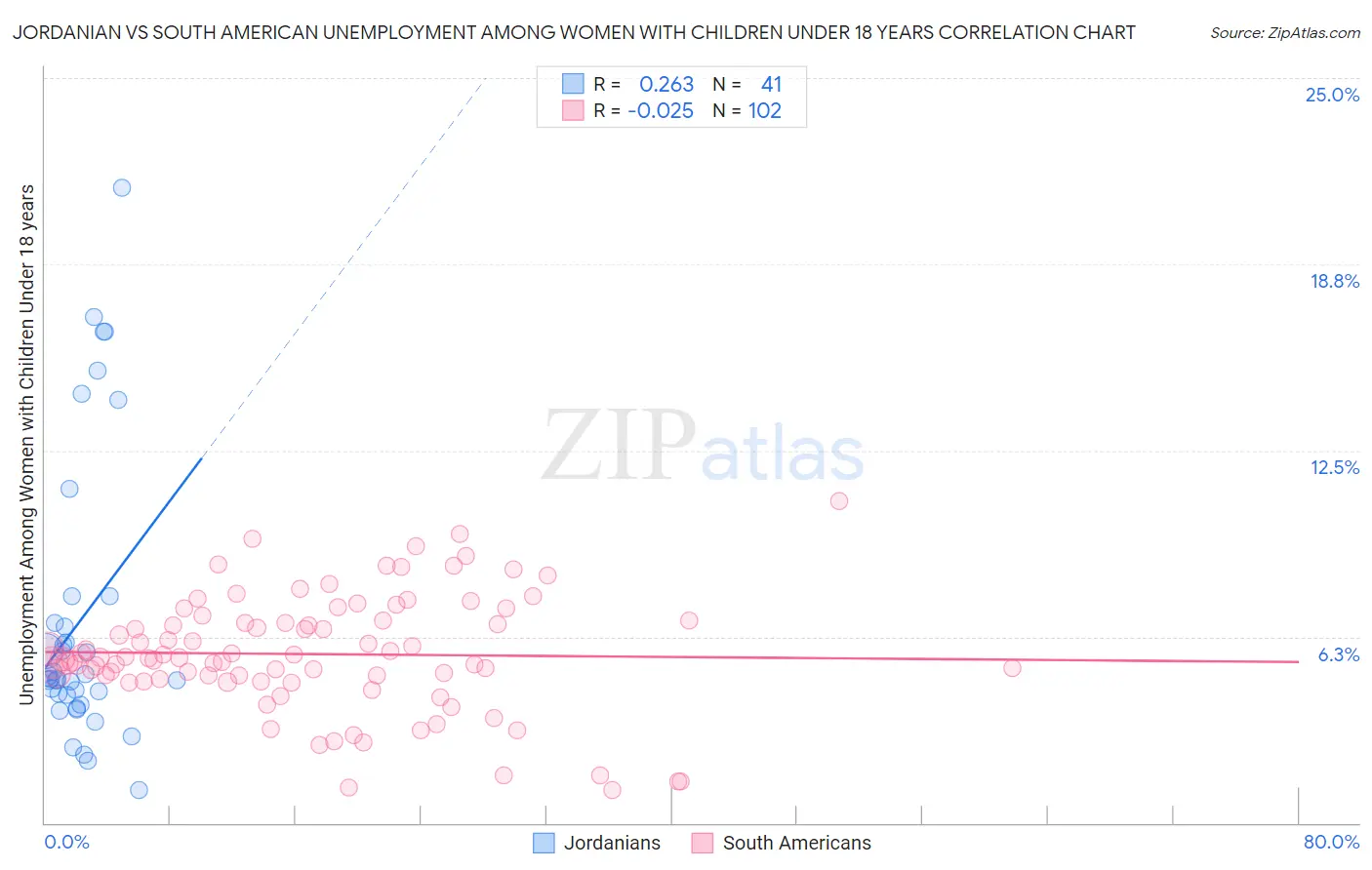 Jordanian vs South American Unemployment Among Women with Children Under 18 years