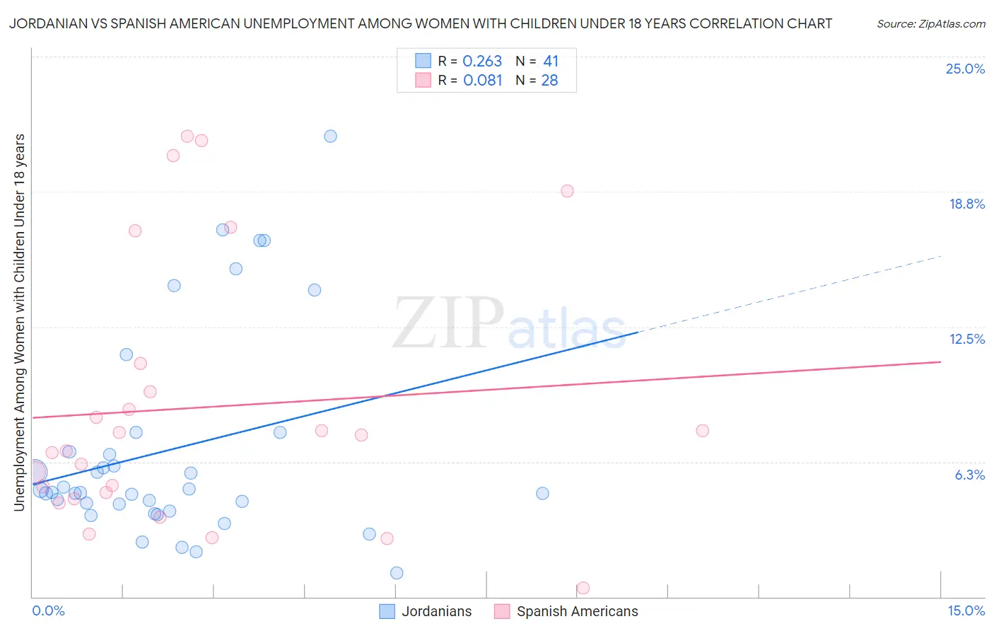 Jordanian vs Spanish American Unemployment Among Women with Children Under 18 years