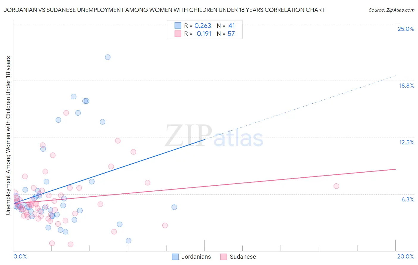 Jordanian vs Sudanese Unemployment Among Women with Children Under 18 years