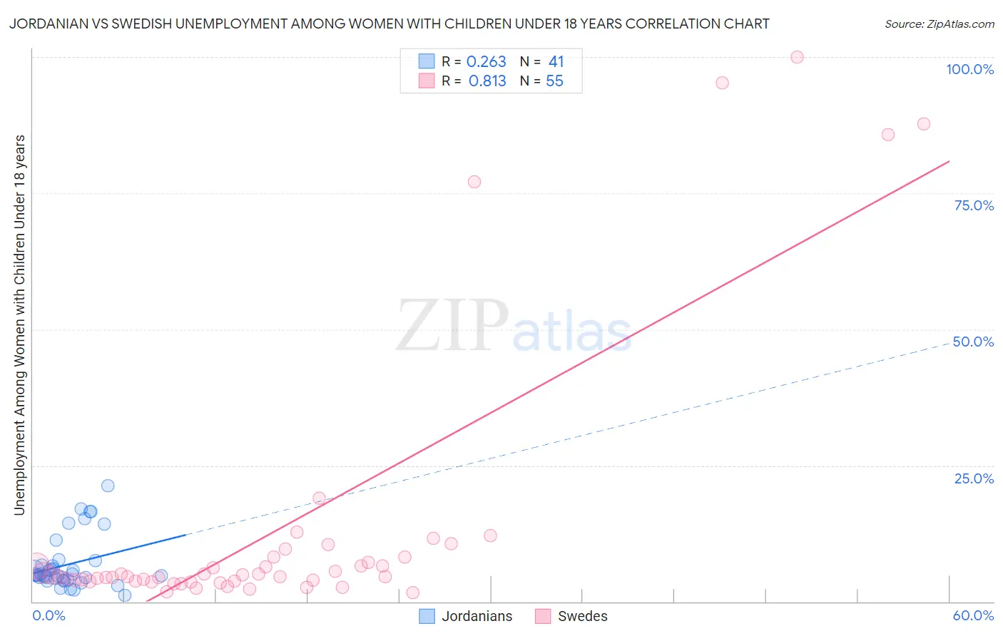 Jordanian vs Swedish Unemployment Among Women with Children Under 18 years