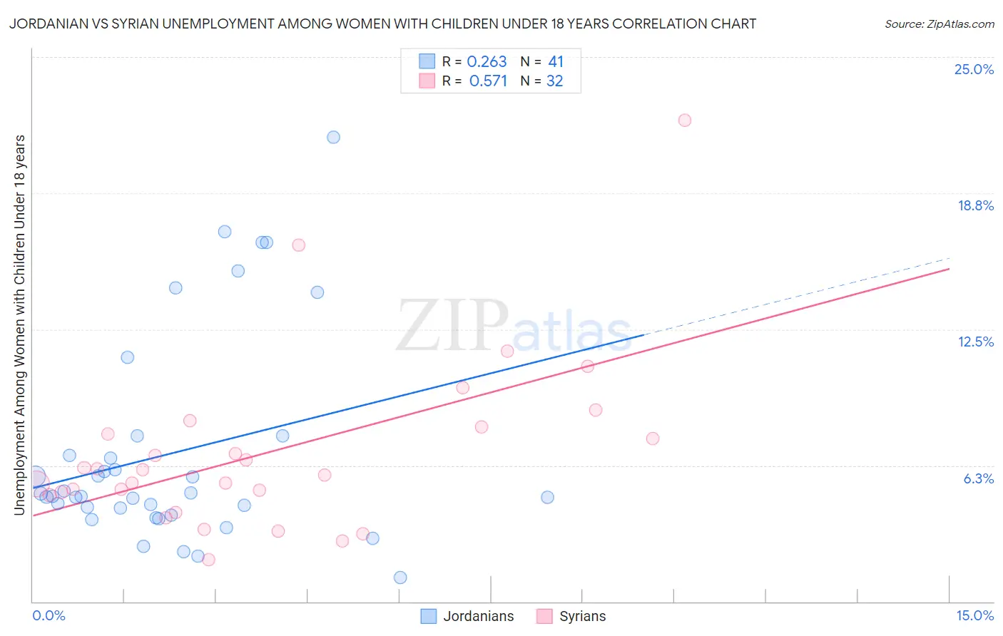 Jordanian vs Syrian Unemployment Among Women with Children Under 18 years