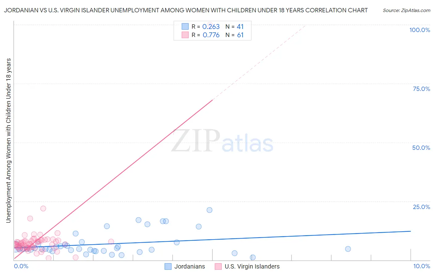 Jordanian vs U.S. Virgin Islander Unemployment Among Women with Children Under 18 years
