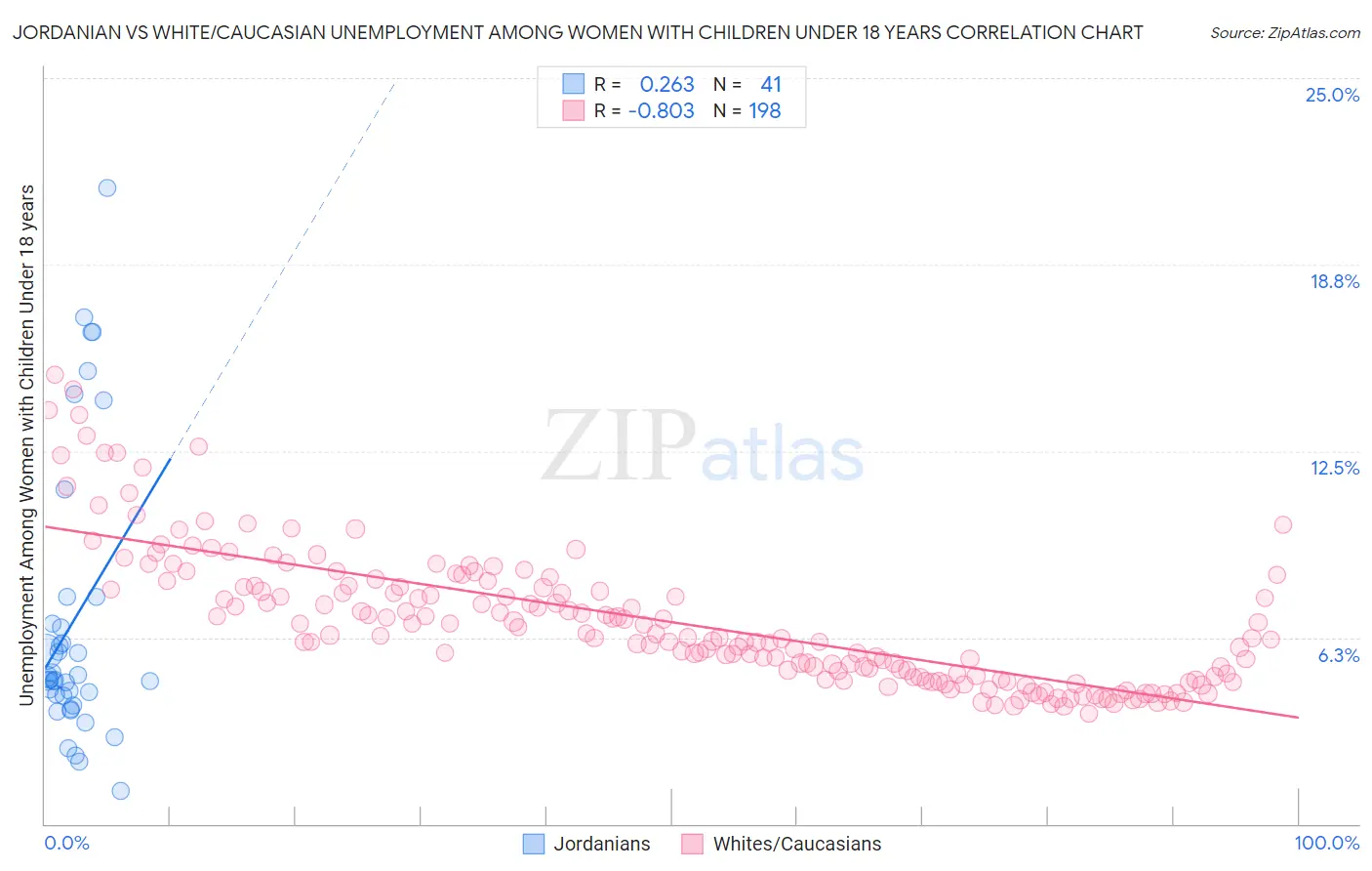 Jordanian vs White/Caucasian Unemployment Among Women with Children Under 18 years