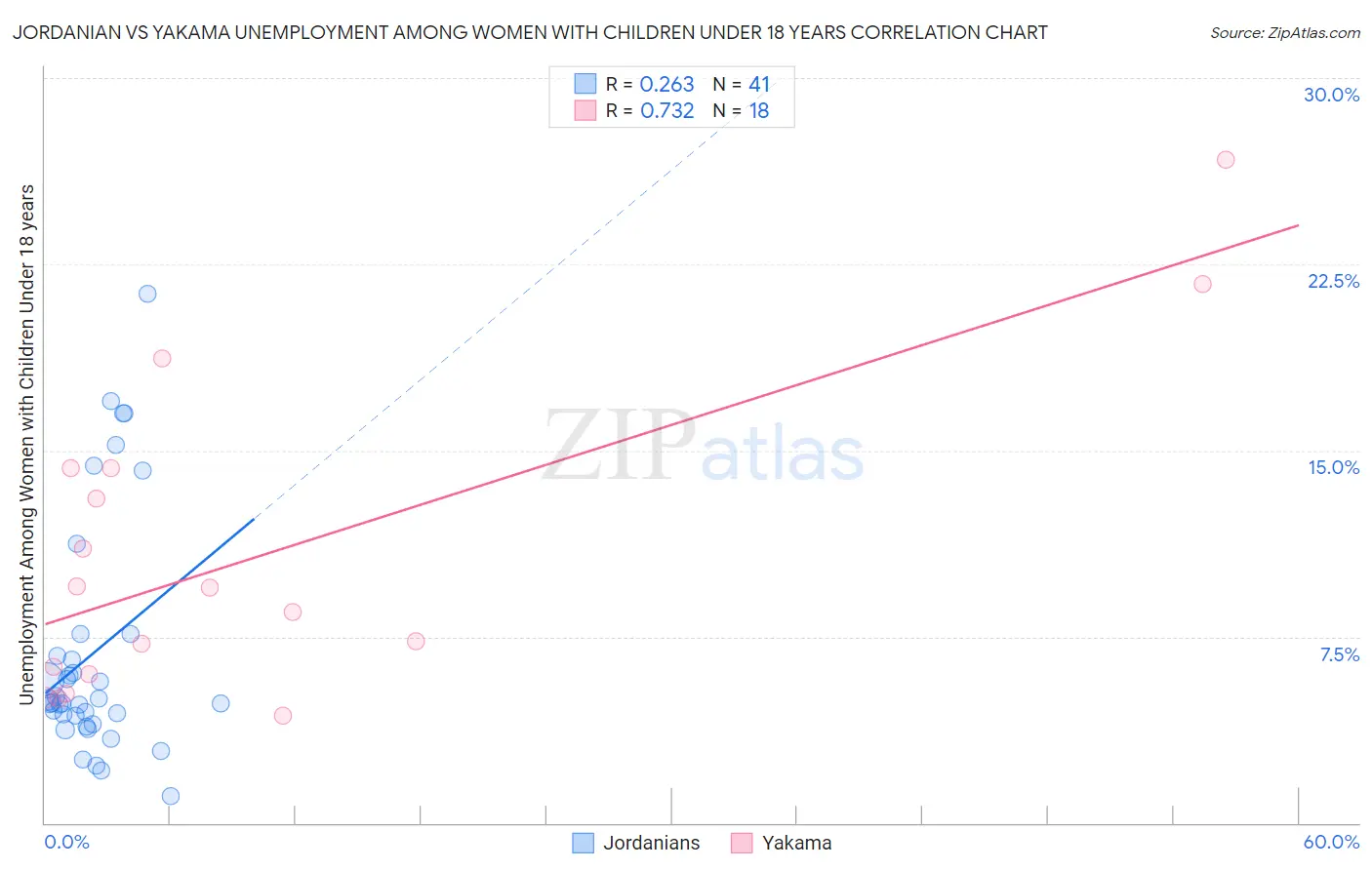 Jordanian vs Yakama Unemployment Among Women with Children Under 18 years