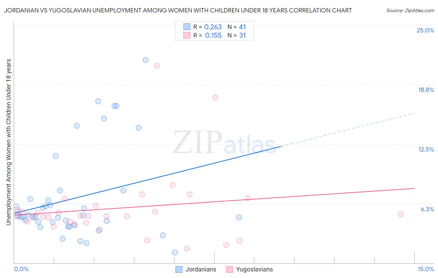 Jordanian vs Yugoslavian Unemployment Among Women with Children Under 18 years