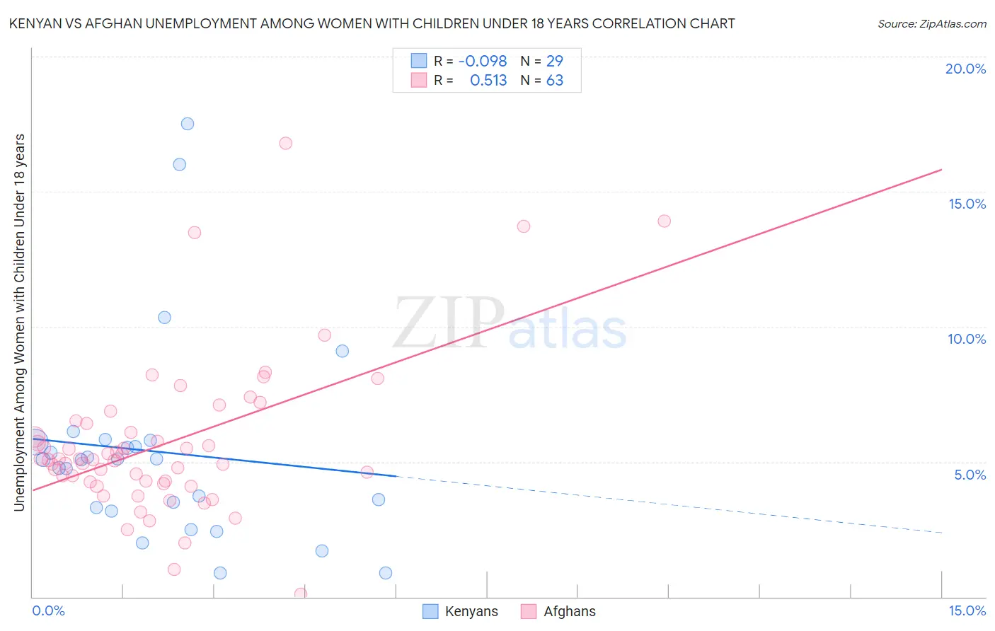 Kenyan vs Afghan Unemployment Among Women with Children Under 18 years