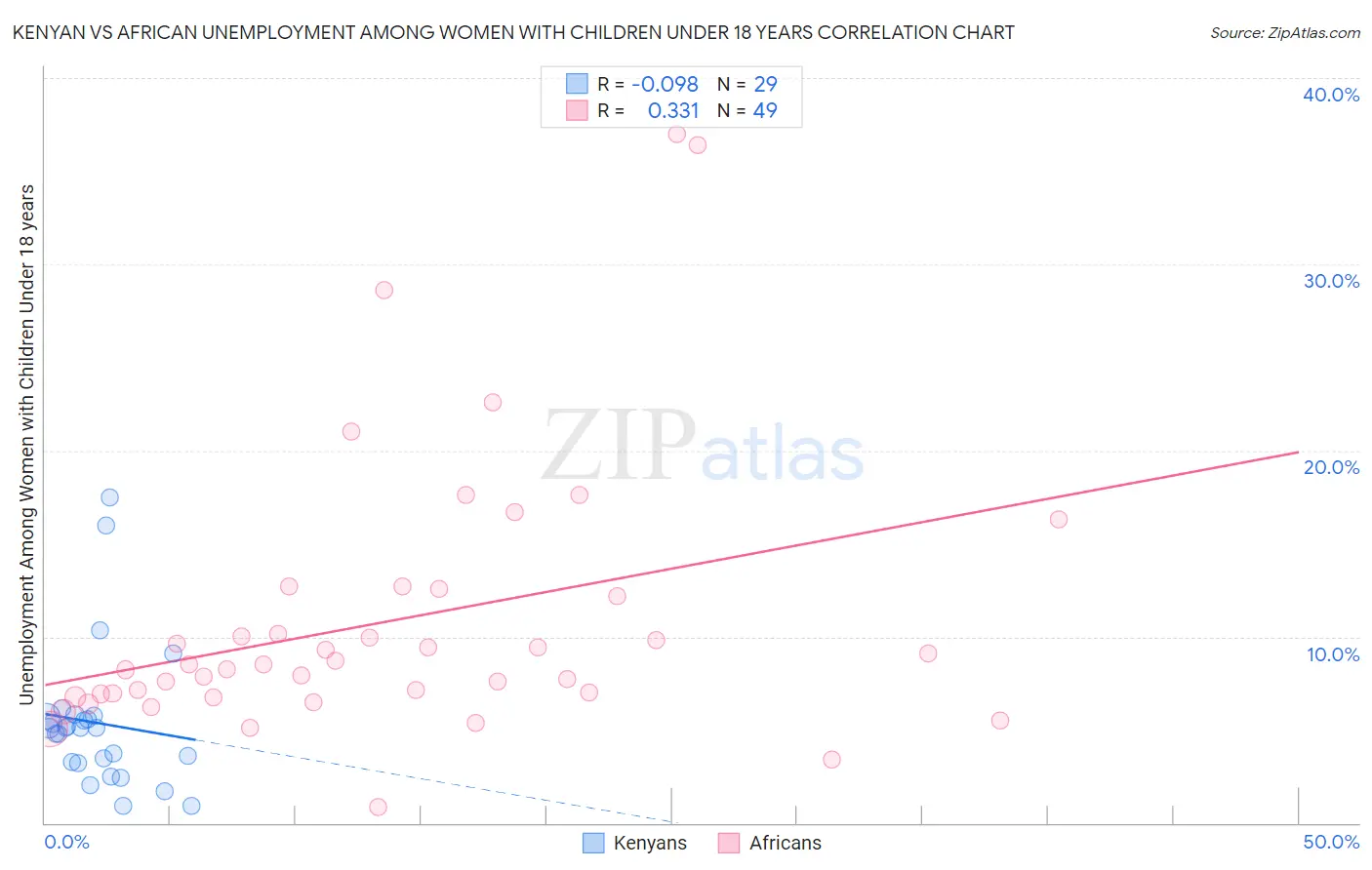 Kenyan vs African Unemployment Among Women with Children Under 18 years