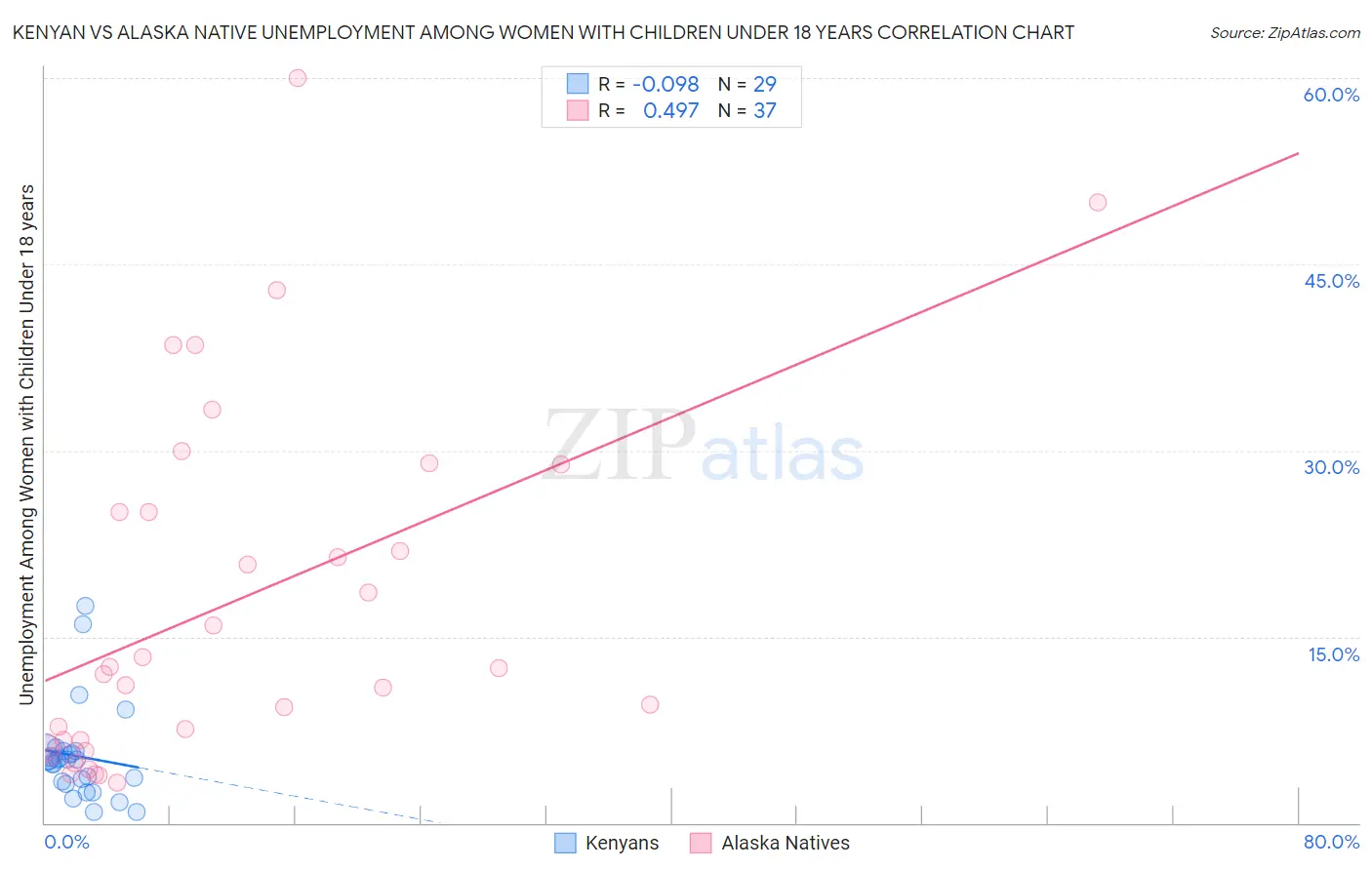 Kenyan vs Alaska Native Unemployment Among Women with Children Under 18 years