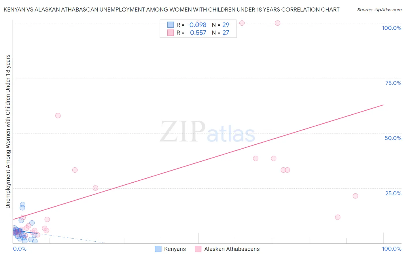 Kenyan vs Alaskan Athabascan Unemployment Among Women with Children Under 18 years