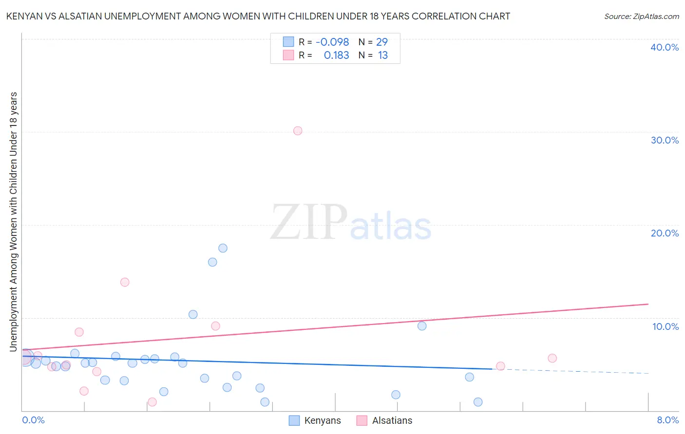 Kenyan vs Alsatian Unemployment Among Women with Children Under 18 years