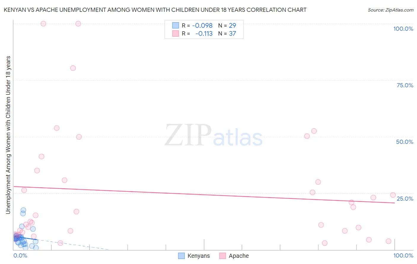 Kenyan vs Apache Unemployment Among Women with Children Under 18 years