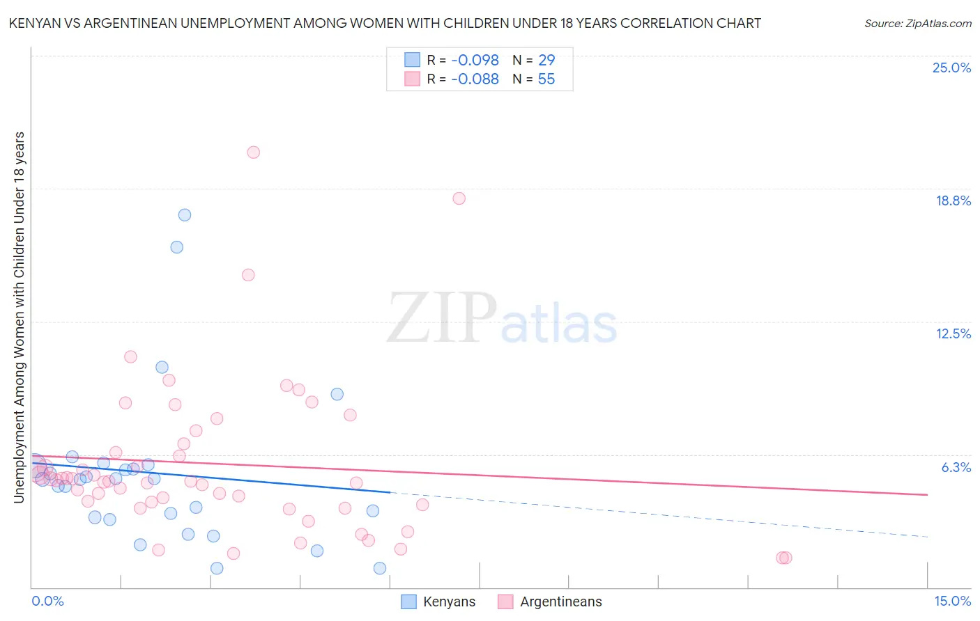 Kenyan vs Argentinean Unemployment Among Women with Children Under 18 years