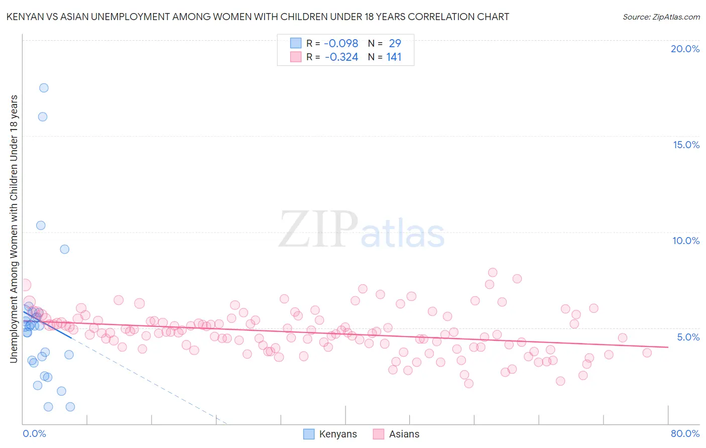 Kenyan vs Asian Unemployment Among Women with Children Under 18 years