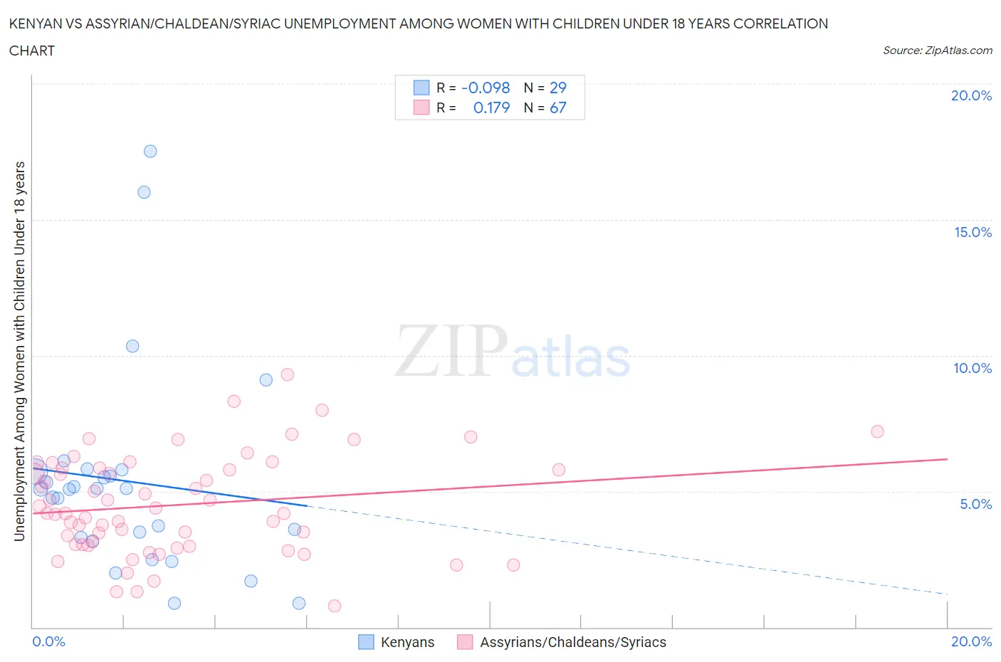 Kenyan vs Assyrian/Chaldean/Syriac Unemployment Among Women with Children Under 18 years