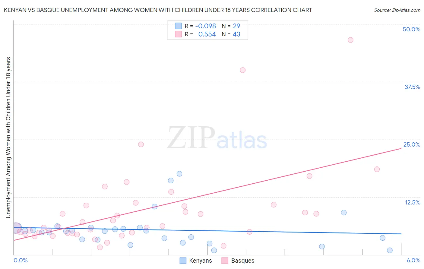 Kenyan vs Basque Unemployment Among Women with Children Under 18 years
