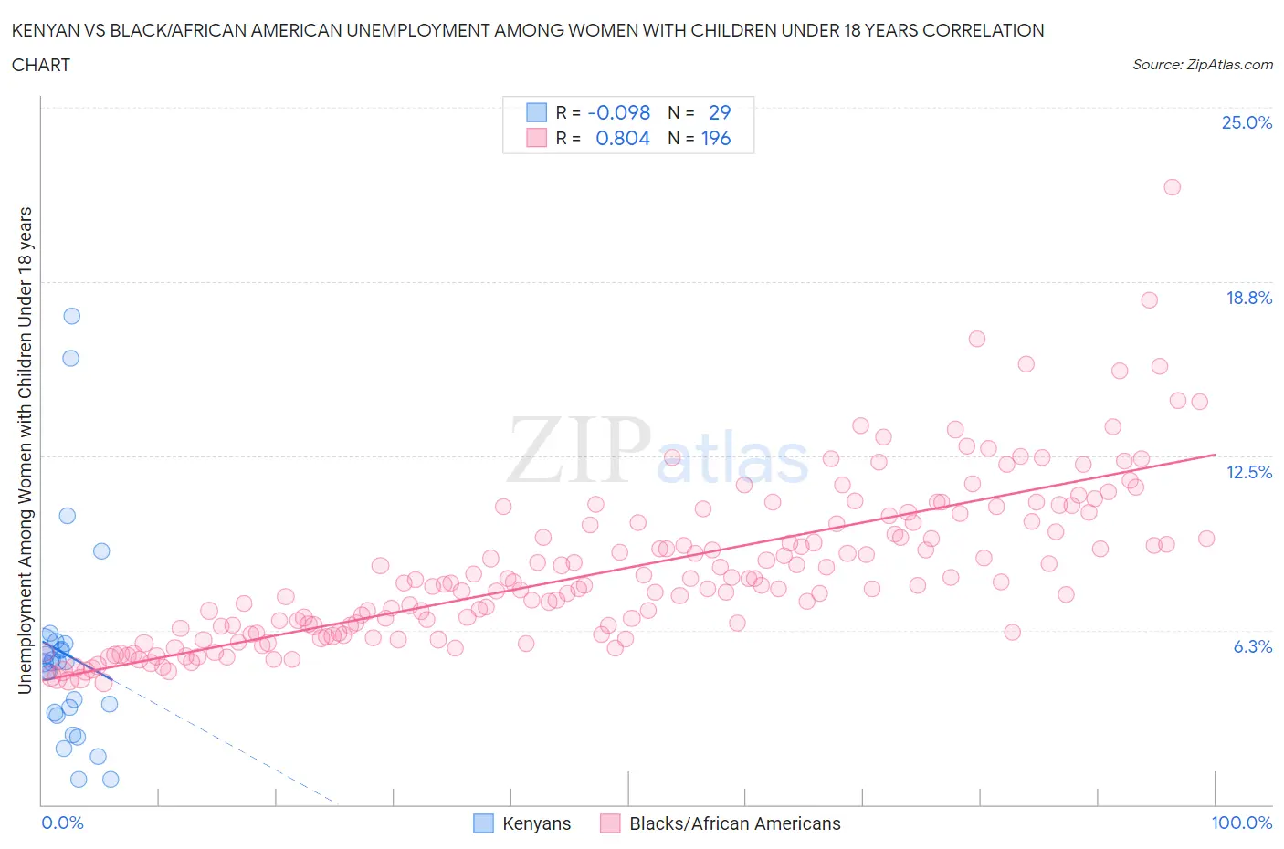 Kenyan vs Black/African American Unemployment Among Women with Children Under 18 years