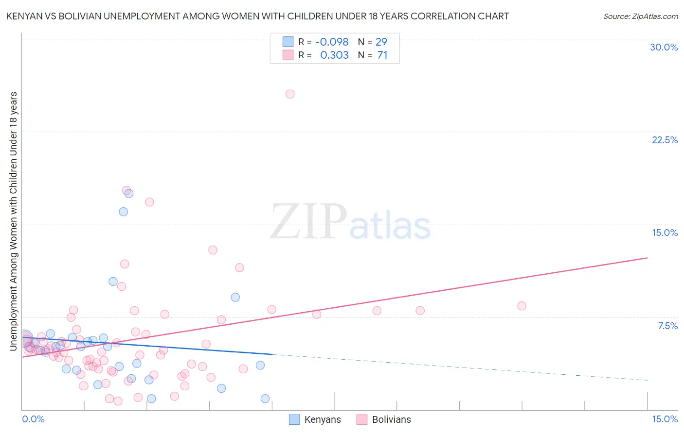 Kenyan vs Bolivian Unemployment Among Women with Children Under 18 years