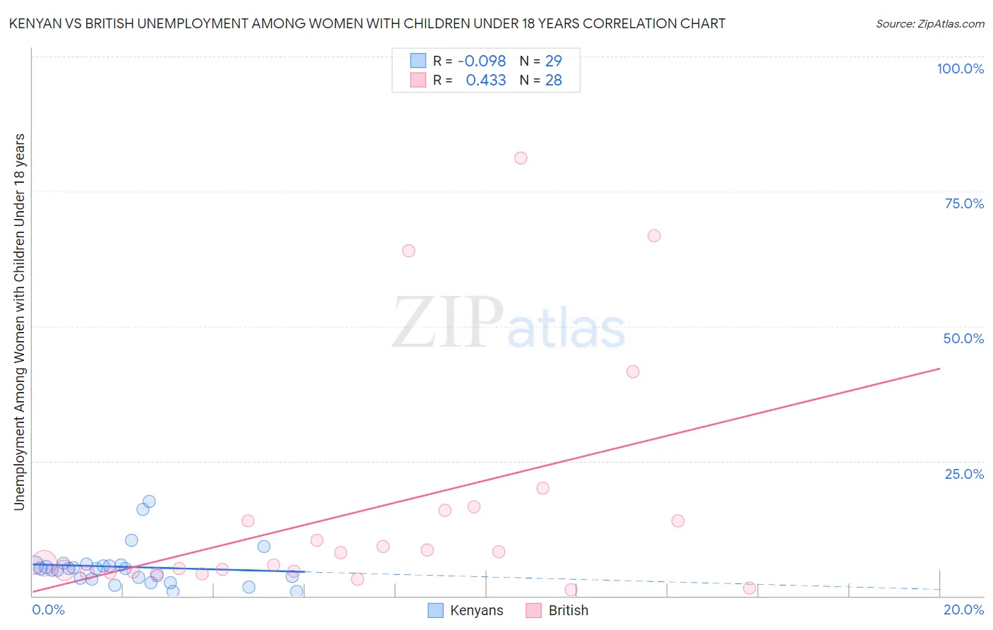 Kenyan vs British Unemployment Among Women with Children Under 18 years