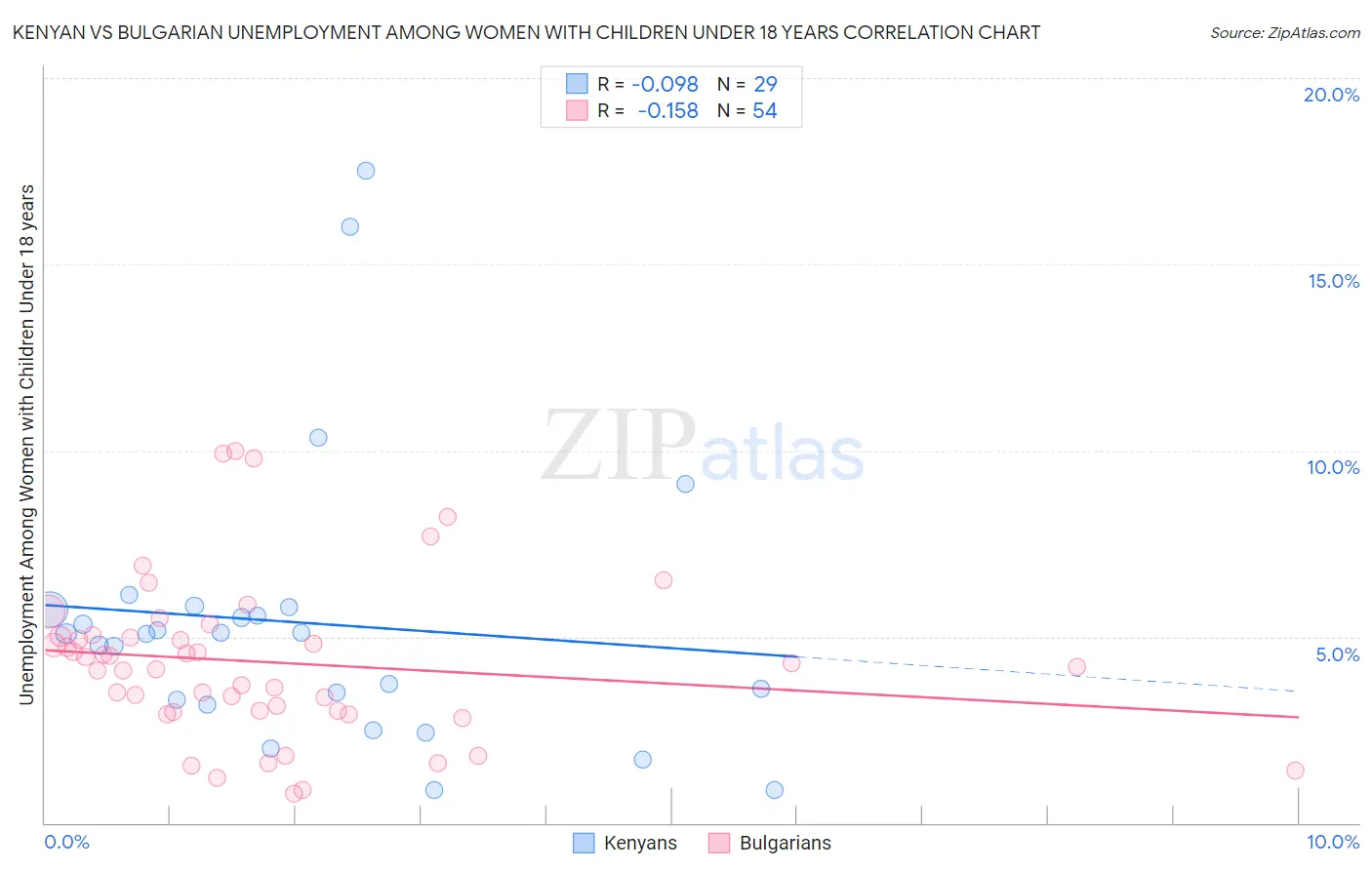 Kenyan vs Bulgarian Unemployment Among Women with Children Under 18 years