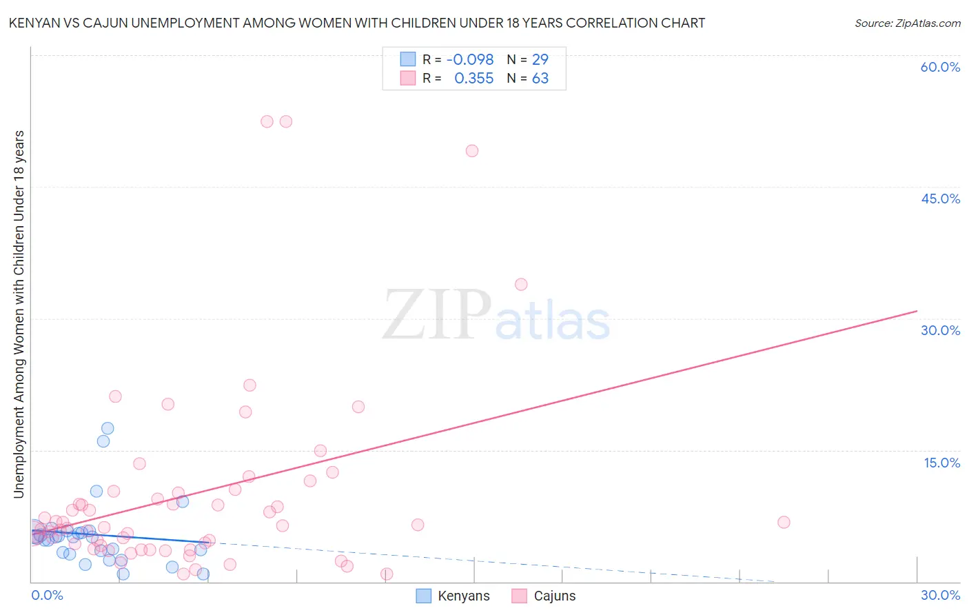 Kenyan vs Cajun Unemployment Among Women with Children Under 18 years
