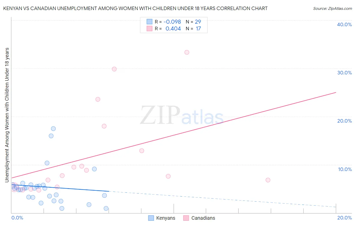 Kenyan vs Canadian Unemployment Among Women with Children Under 18 years
