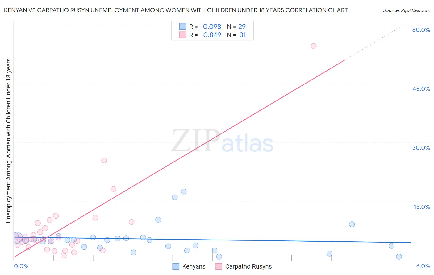 Kenyan vs Carpatho Rusyn Unemployment Among Women with Children Under 18 years