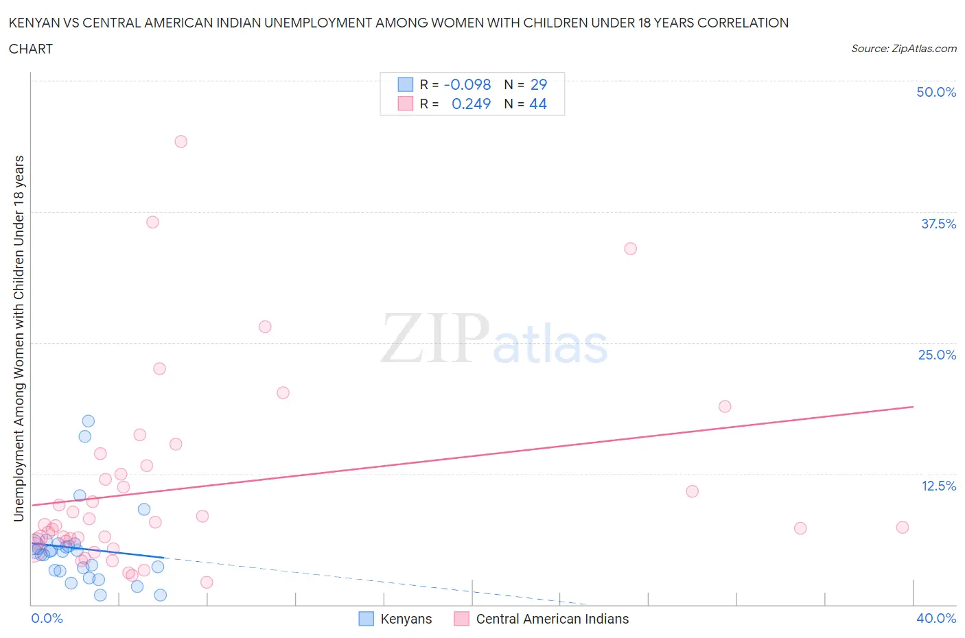 Kenyan vs Central American Indian Unemployment Among Women with Children Under 18 years