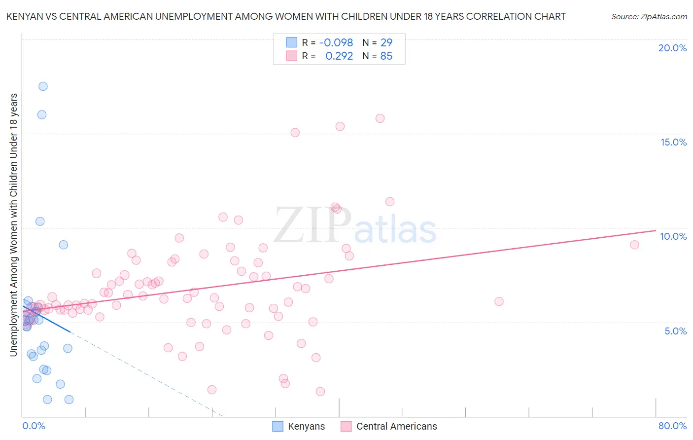 Kenyan vs Central American Unemployment Among Women with Children Under 18 years