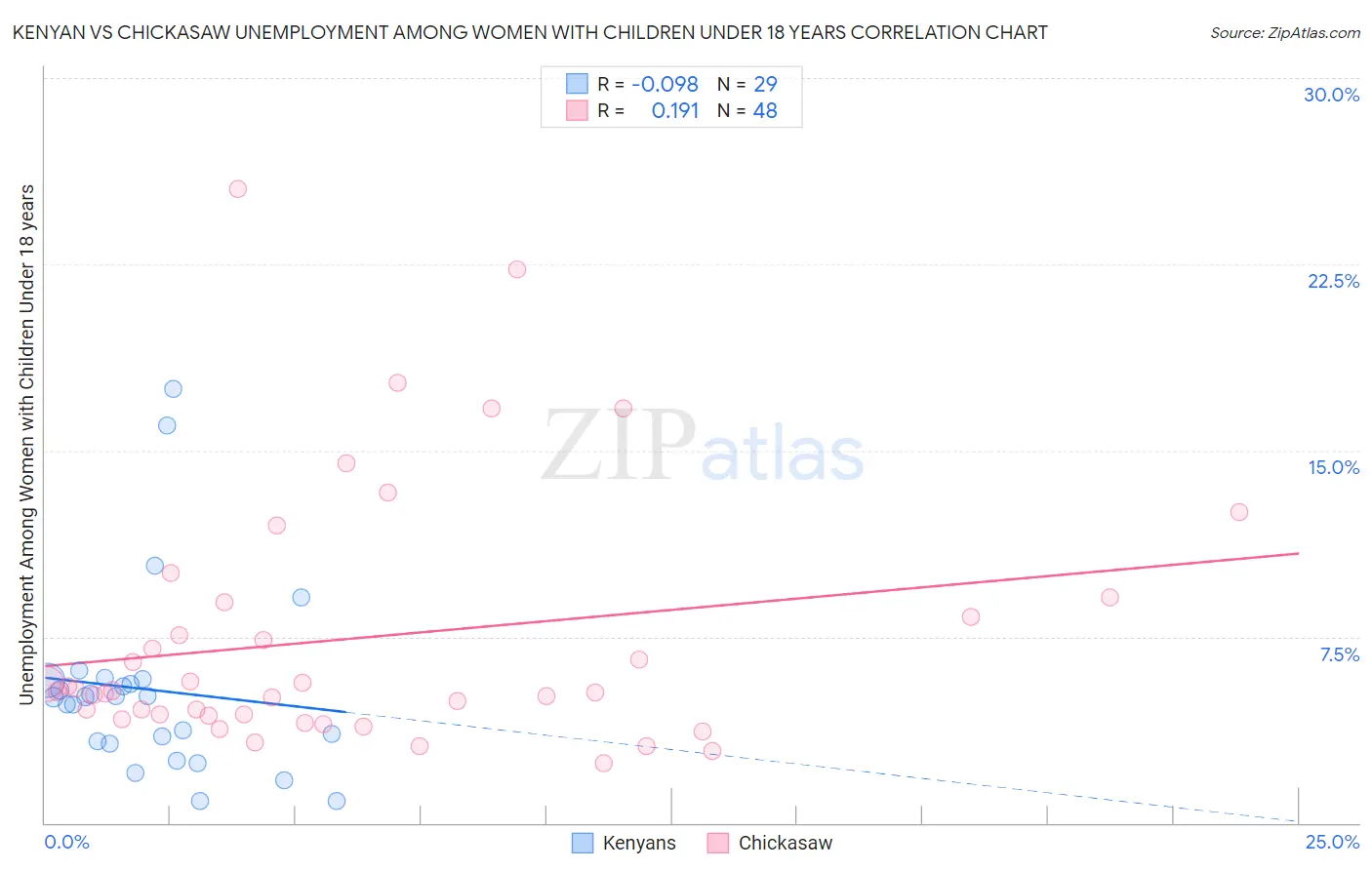 Kenyan vs Chickasaw Unemployment Among Women with Children Under 18 years