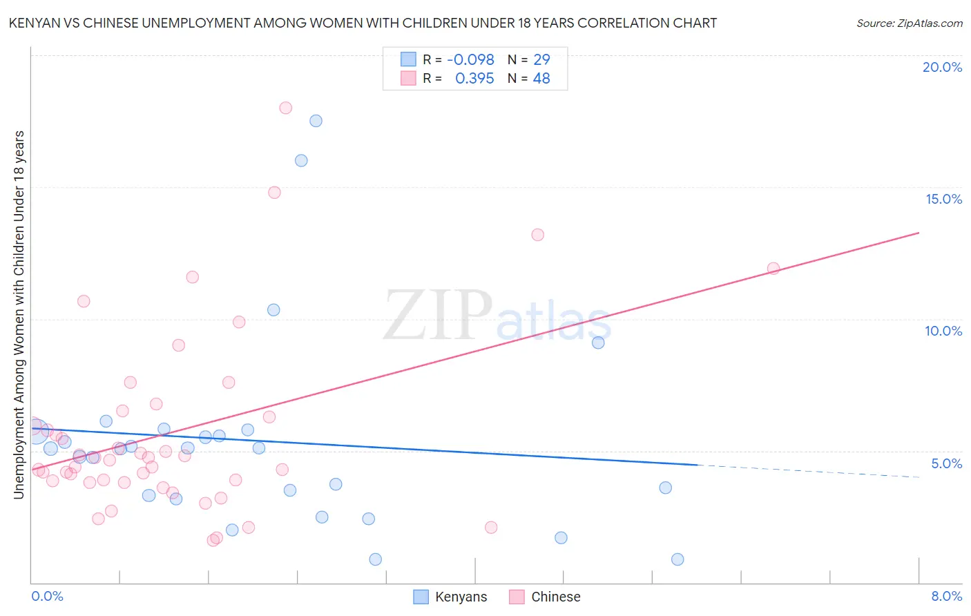 Kenyan vs Chinese Unemployment Among Women with Children Under 18 years