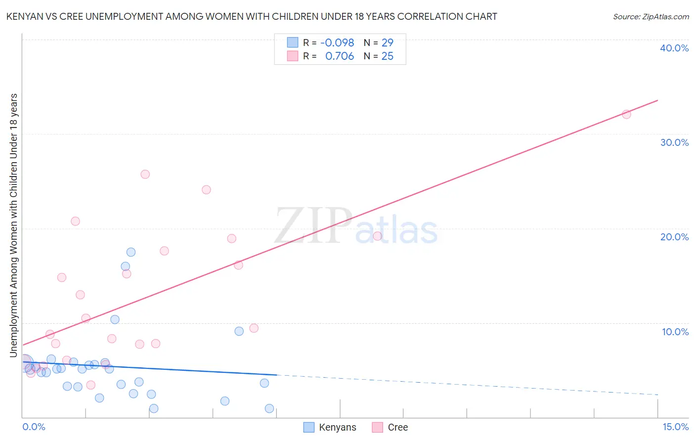 Kenyan vs Cree Unemployment Among Women with Children Under 18 years