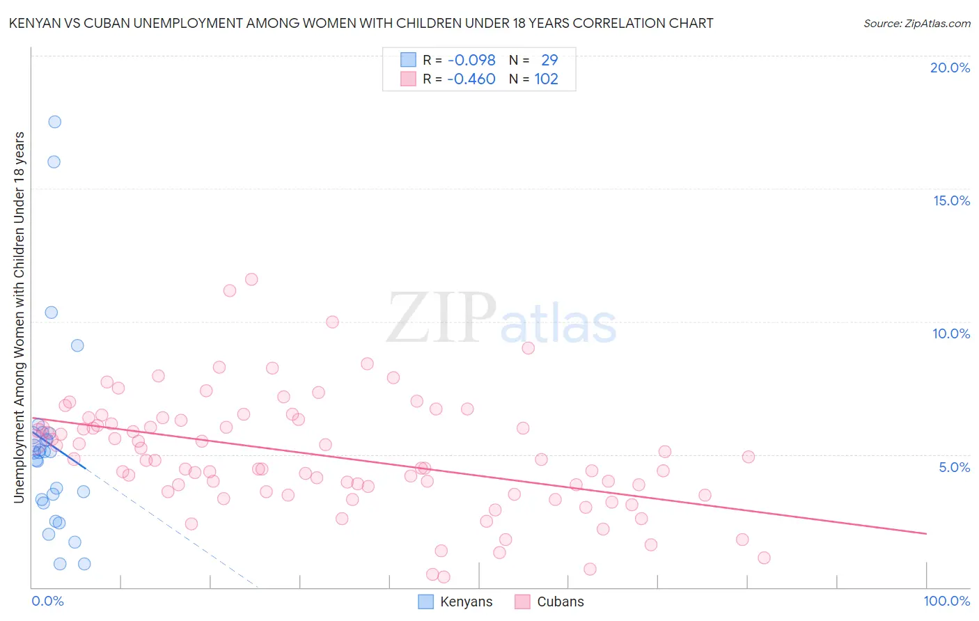 Kenyan vs Cuban Unemployment Among Women with Children Under 18 years