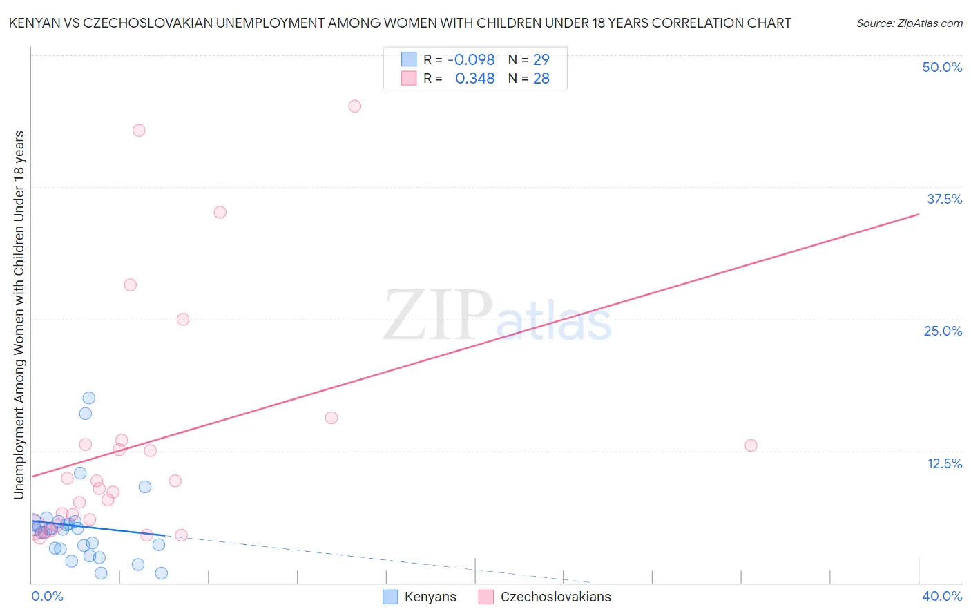 Kenyan vs Czechoslovakian Unemployment Among Women with Children Under 18 years