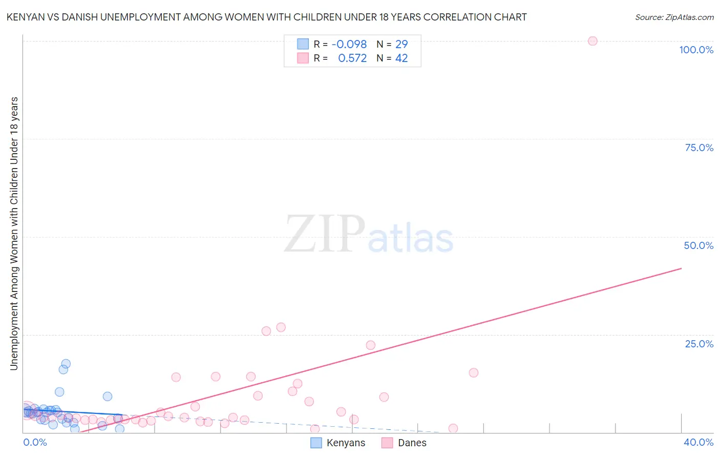 Kenyan vs Danish Unemployment Among Women with Children Under 18 years