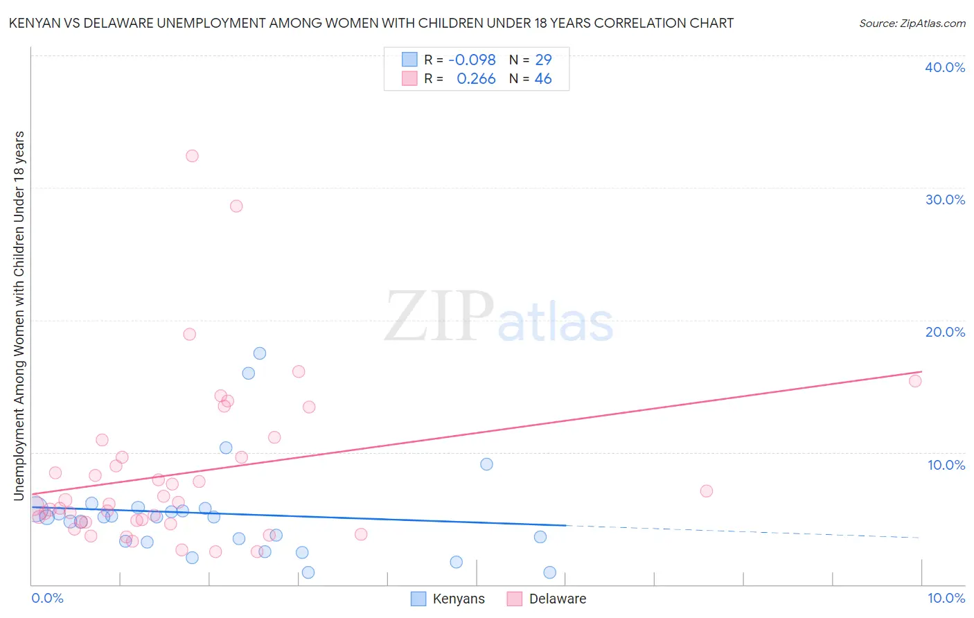 Kenyan vs Delaware Unemployment Among Women with Children Under 18 years