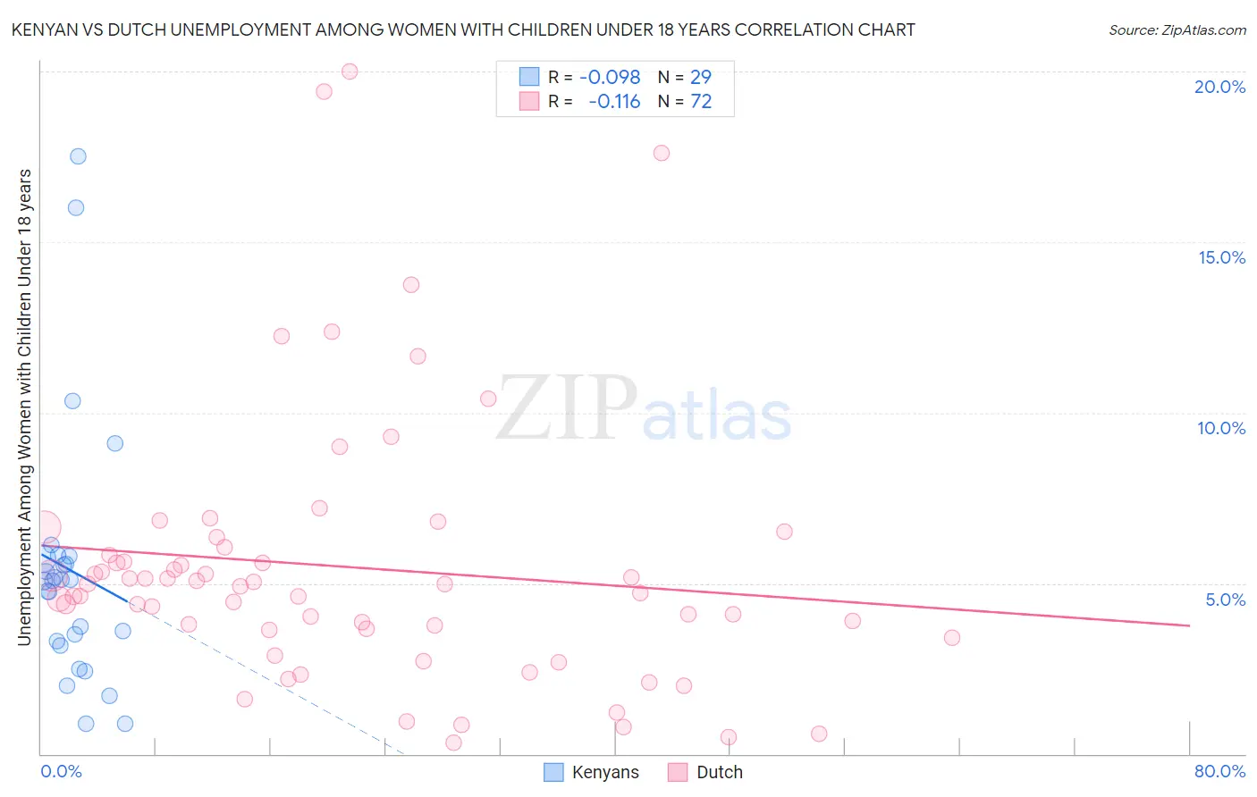 Kenyan vs Dutch Unemployment Among Women with Children Under 18 years
